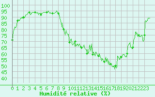 Courbe de l'humidit relative pour Metz (57)
