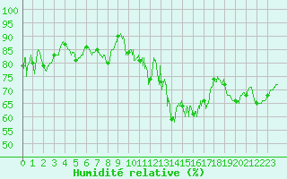 Courbe de l'humidit relative pour Markstein Crtes (68)