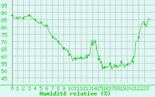 Courbe de l'humidit relative pour Coulans (25)