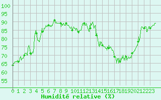 Courbe de l'humidit relative pour Avord (18)