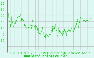 Courbe de l'humidit relative pour Peira Cava (06)