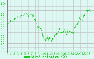 Courbe de l'humidit relative pour Bourg-Saint-Maurice (73)