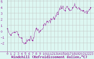 Courbe du refroidissement olien pour Langres (52) 