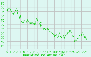 Courbe de l'humidit relative pour Calvi (2B)