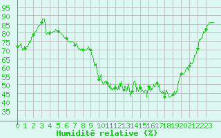 Courbe de l'humidit relative pour Auch (32)