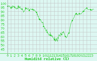 Courbe de l'humidit relative pour Saint-Auban (04)
