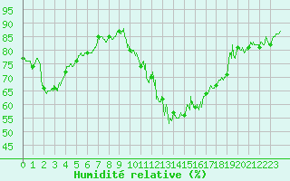 Courbe de l'humidit relative pour Pontoise - Cormeilles (95)