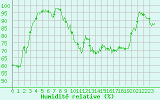Courbe de l'humidit relative pour Lons-le-Saunier (39)