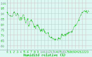Courbe de l'humidit relative pour Bastia (2B)