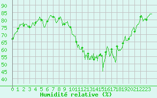 Courbe de l'humidit relative pour Saint-Quentin (02)