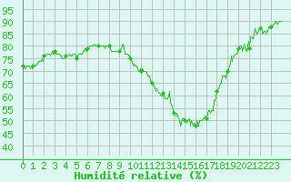 Courbe de l'humidit relative pour Clermont-Ferrand (63)