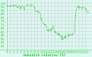 Courbe de l'humidit relative pour Genouillac (23)