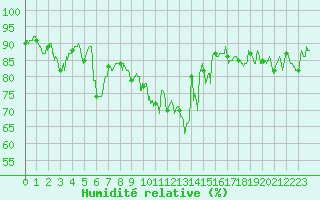 Courbe de l'humidit relative pour Nantes (44)