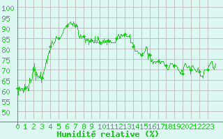 Courbe de l'humidit relative pour Ile du Levant (83)