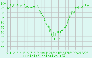 Courbe de l'humidit relative pour Evreux (27)
