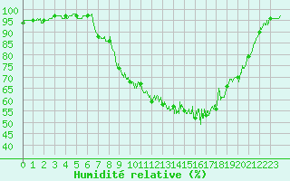 Courbe de l'humidit relative pour Reims-Prunay (51)