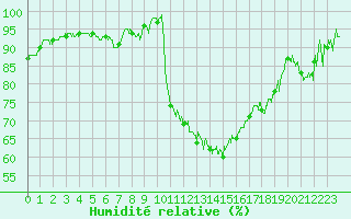 Courbe de l'humidit relative pour Guret Saint-Laurent (23)