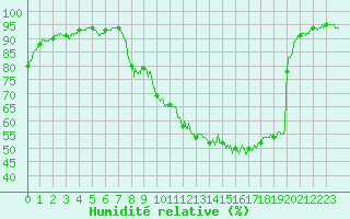 Courbe de l'humidit relative pour Carpentras (84)