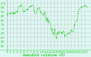Courbe de l'humidit relative pour Rosans (05)