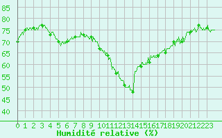 Courbe de l'humidit relative pour Pointe de Chassiron (17)