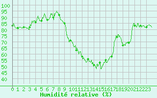 Courbe de l'humidit relative pour Chteaudun (28)
