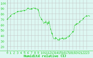 Courbe de l'humidit relative pour Brianon (05)