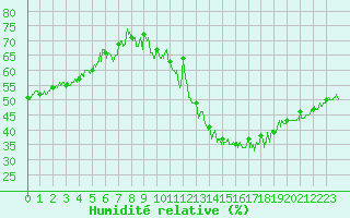 Courbe de l'humidit relative pour Barnas (07)