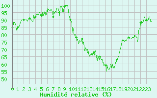 Courbe de l'humidit relative pour Nevers (58)