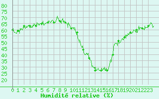Courbe de l'humidit relative pour Brianon (05)