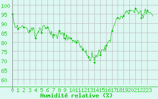 Courbe de l'humidit relative pour Charleville-Mzires (08)