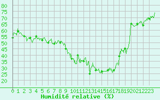 Courbe de l'humidit relative pour Embrun (05)