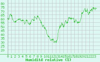Courbe de l'humidit relative pour Hyres (83)