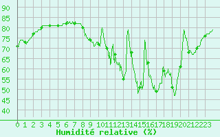 Courbe de l'humidit relative pour Orly (91)