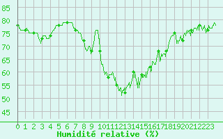Courbe de l'humidit relative pour Cap Gris-Nez (62)