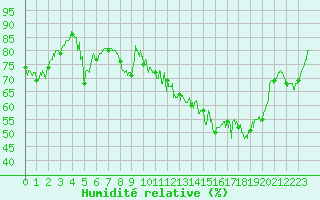 Courbe de l'humidit relative pour Col de Prat-de-Bouc (15)