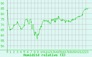 Courbe de l'humidit relative pour Dieppe (76)