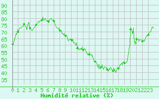 Courbe de l'humidit relative pour Agen (47)