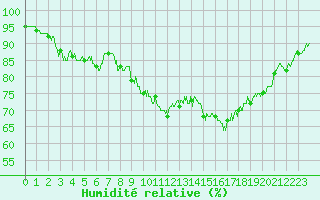 Courbe de l'humidit relative pour Chteauroux (36)