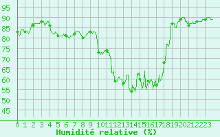 Courbe de l'humidit relative pour Trappes (78)