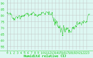 Courbe de l'humidit relative pour Dinard (35)