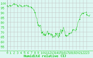 Courbe de l'humidit relative pour Bastia (2B)