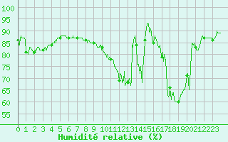 Courbe de l'humidit relative pour Saint-Dizier (52)