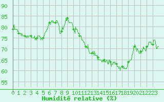Courbe de l'humidit relative pour Metz (57)
