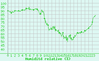 Courbe de l'humidit relative pour Evian - Sionnex (74)