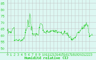 Courbe de l'humidit relative pour Cap de la Hve (76)