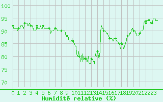 Courbe de l'humidit relative pour Metz-Nancy-Lorraine (57)