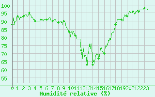 Courbe de l'humidit relative pour Chambry / Aix-Les-Bains (73)