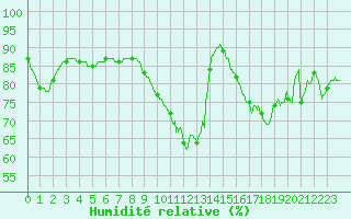 Courbe de l'humidit relative pour Lille (59)
