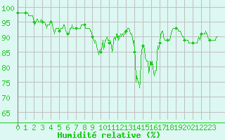 Courbe de l'humidit relative pour Mont-de-Marsan (40)