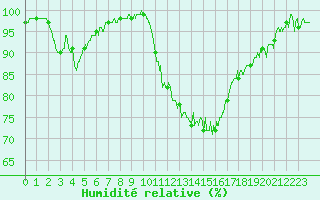 Courbe de l'humidit relative pour Poitiers (86)